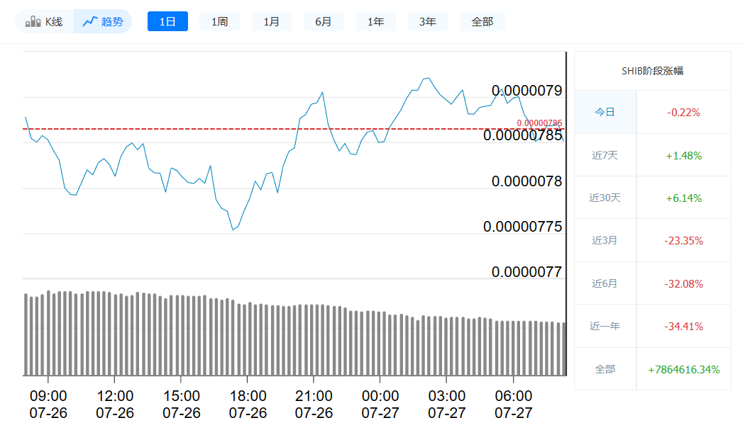 Shib最新价格今日行情_07月27日最新价格走势 