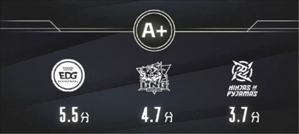 《英雄联盟》lpl2025战队评级分析lpl2025战队评级公布4