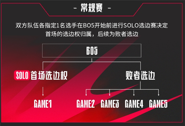 《英雄联盟》LPL2025春季赛赛制分享LPL2025春季赛规则介绍3