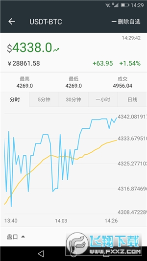 Bittrex交易平台