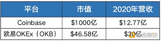 从Coinbase估值看欧意OKEx平台币OKB究竟是不是价值洼地