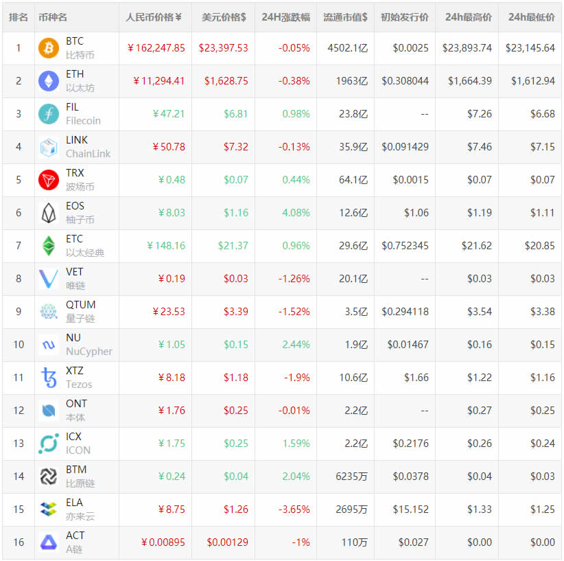 公链币都有哪些币?2023年公链币市值排行榜