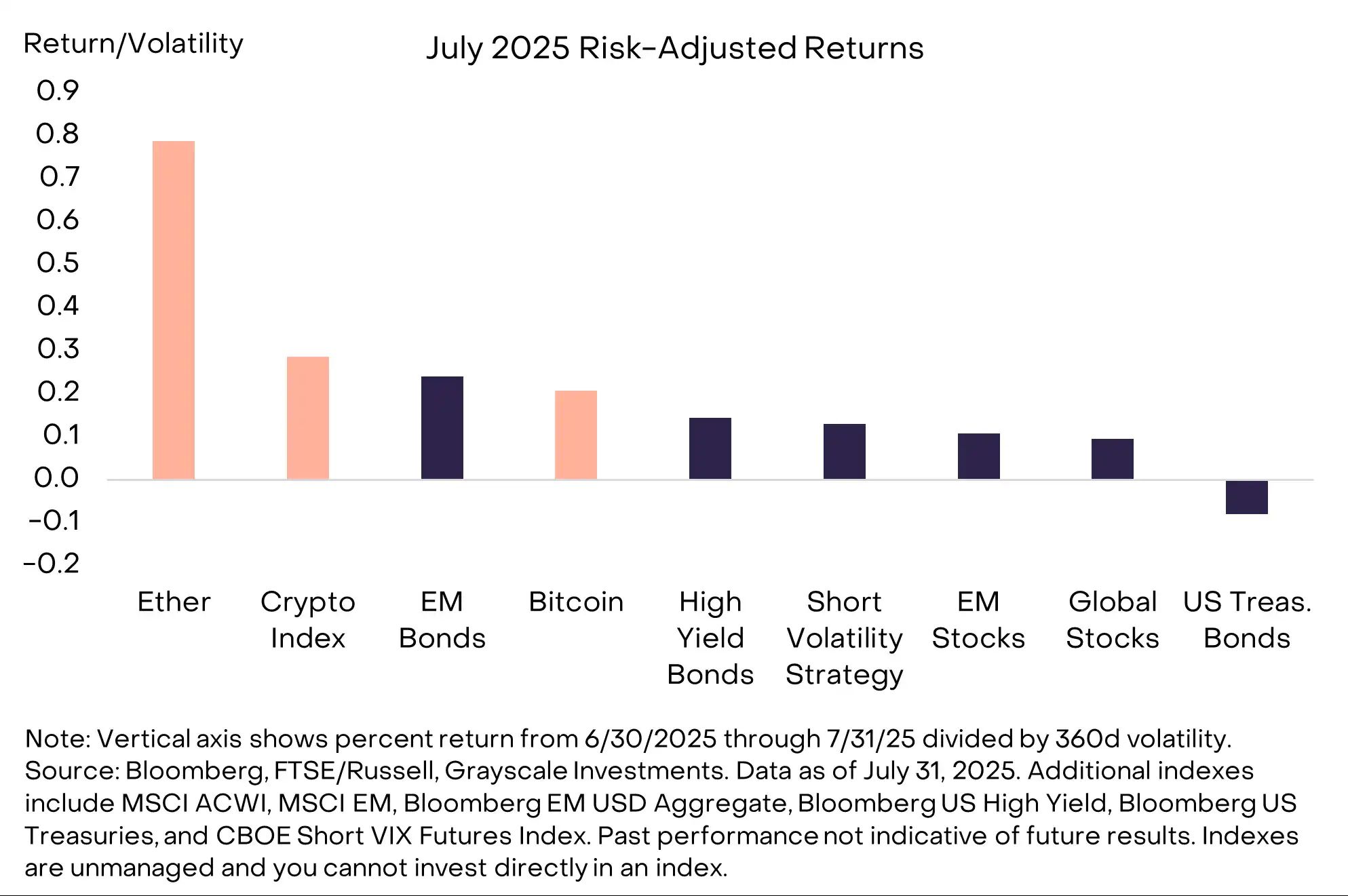 灰度报告：监管破局、资本涌入，以太坊领跑7月加密市场